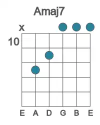 Guitar voicing #3 of the A maj7 chord